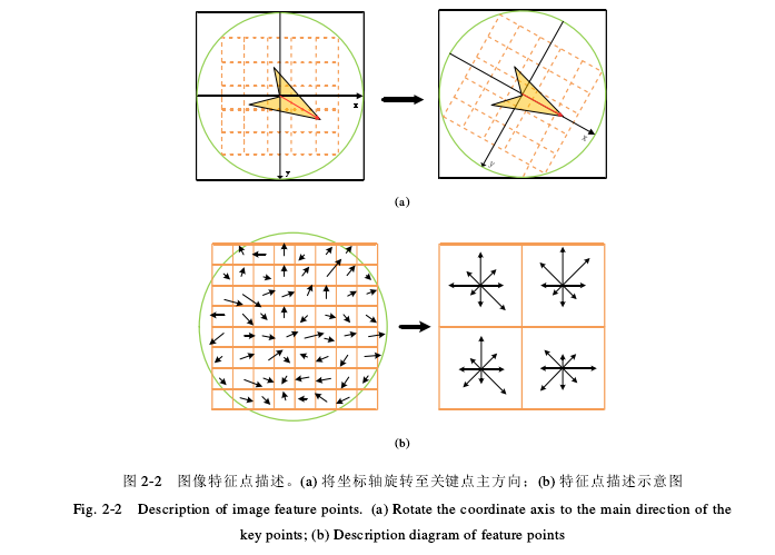 图 2-2 图像特征点描述。(a) 将坐标轴旋转至关键点主方向；(b) 特征点描述示意图