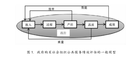 图 1. 政府购买社会组织公共服务绩效评估的一般模型 