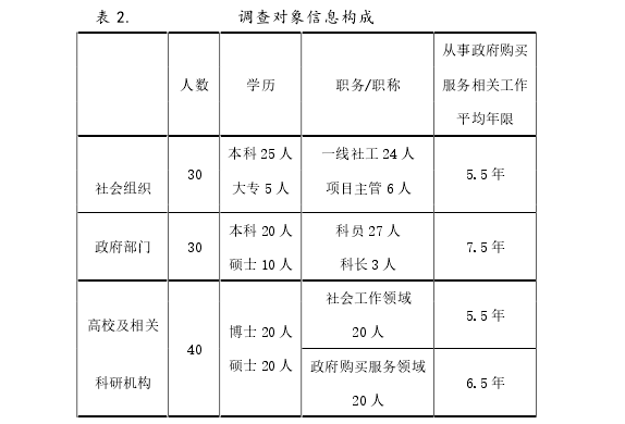 表 2.            调查对象信息构成 