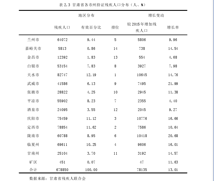 表 2.3 甘肃省各市州持证残疾人口分布（人、%）