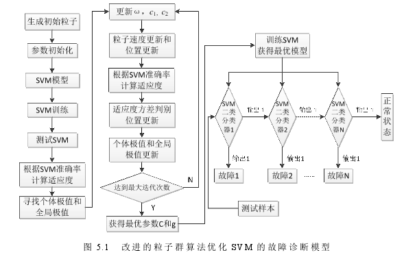 图 5.1 改进的粒子群算法优化 SVM 的故障诊断模型