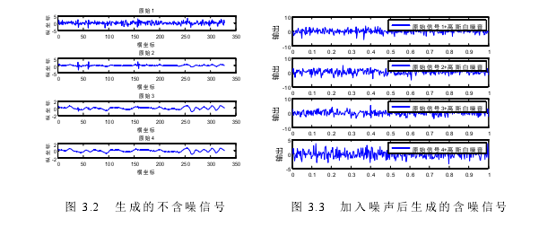 图 3.2 生成的不含噪信号 图 3.3 加入噪声后生成的含噪信号