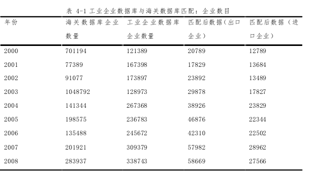 表 4-1 工业企业数据库与海关数据库匹配：企业数目 