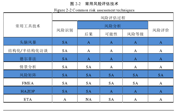 图 2-2   常用风险评估技术 