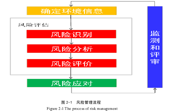 图 2-1  风险管理流程 