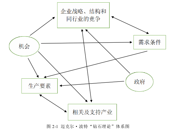 图 2-1  迈克尔·波特“钻石理论”体系图 