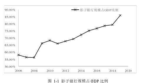 图  1-1  影子银行规模占 GDP 比例 