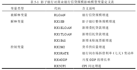 表 5-1  影子银行对商业银行信贷规模影响模型变量定义表