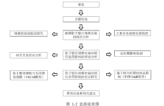 图  1-2  思路流程图 