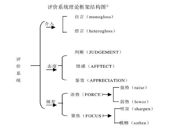 评价秕理论框架结构图