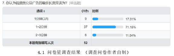 4.1 问卷星调查结果 （调查问卷作者自制）