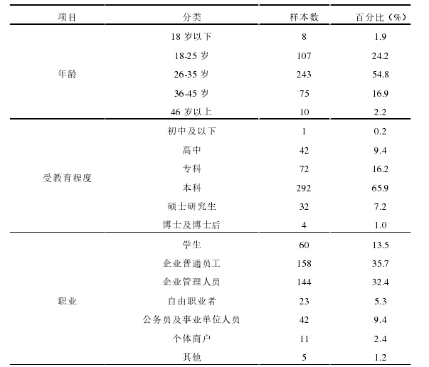 表 5-1  描述性统计 