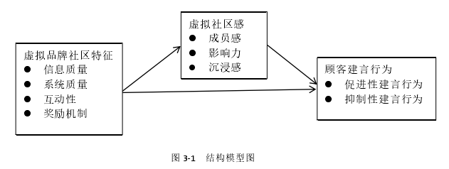 图 3-1   结构模型图 