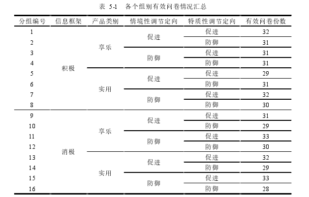 表  5-1   各个组别有效问卷情况汇总 