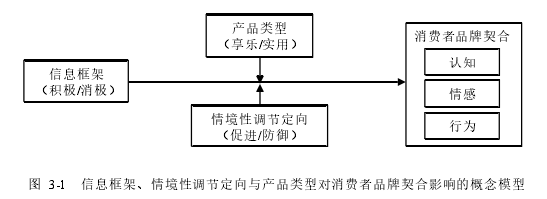 图  3-1   信息框架、情境性调节定向与产品类型对消费者品牌契合影响的概念模型