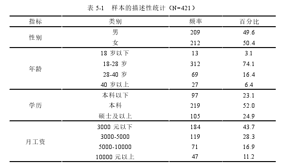 表 5-1   样本的描述性统计（N=421） 