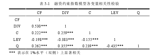 表 5-1   融资约束指数模型各变量相关性检验 