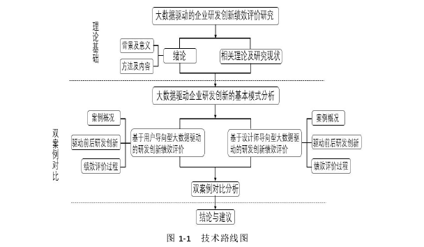 图 1-1   技术路线图 