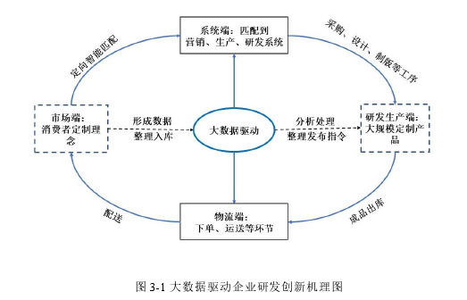 图 3-1 大数据驱动企业研发创新机理图 