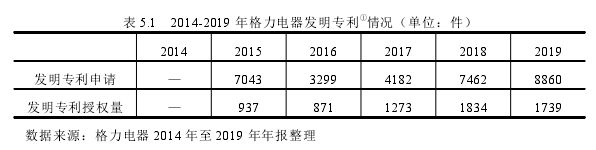 表 5.1 2014-2019 年格力电器发明专利情况