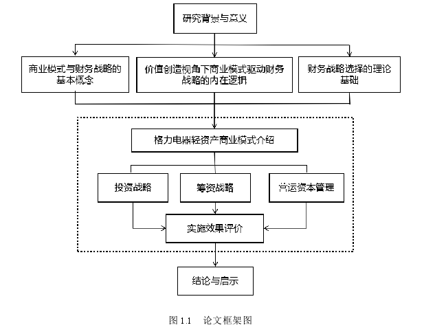 图 1.1 论文框架图