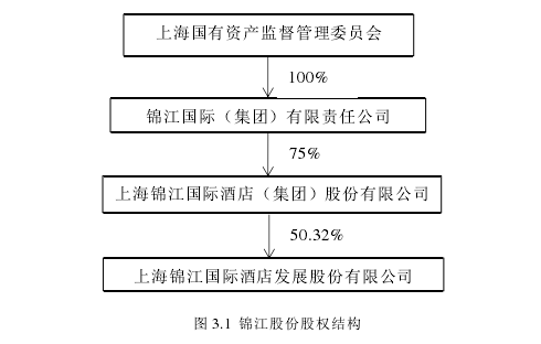 图 3.1  锦江股份股权结构 