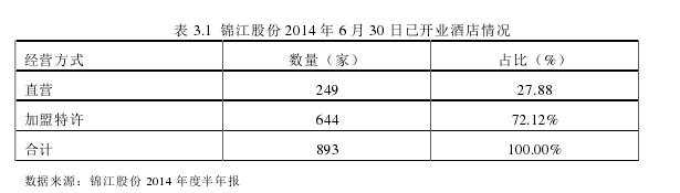 表 3.1  锦江股份 2014 年 6 月 30 日已开业酒店情况 