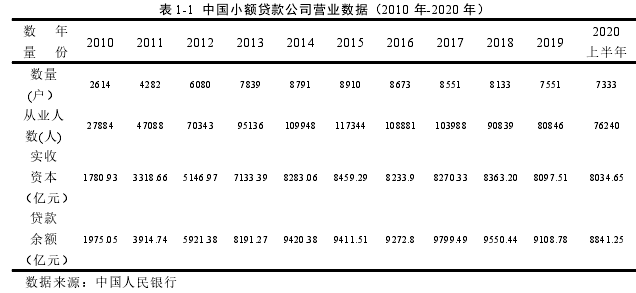 表 1-1 中国小额贷款公司营业数据（2010 年-2020 年）