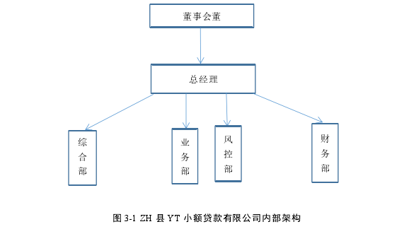 图 3-1 ZH 县 YT 小额贷款有限公司内部架构