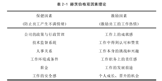 表 2-1 赫茨伯格双因素理论