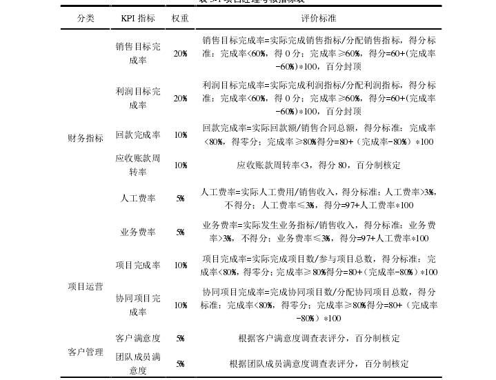 表 5-1 项目经理考核指标表 