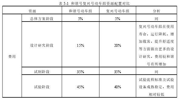 表 5-1 和谐号复兴号动车组资源配置对比