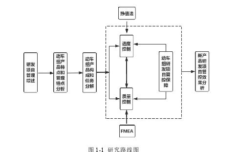 图 1-1 研究路线图