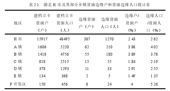 表 2.1   湖北 H 市及其部分乡镇贫困边缘户和贫困边缘人口统计表 