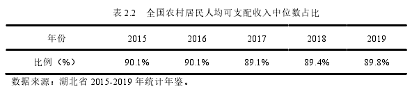 表 2.2   全国农村居民人均可支配收入中位数占比 