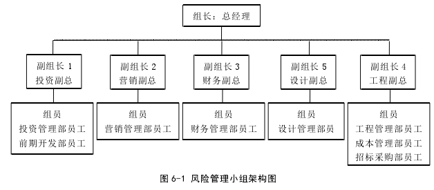 图 6-1 风险管理小组架构图