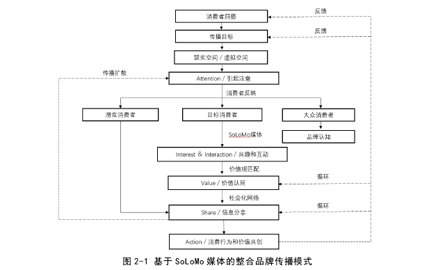 图 2-1 基于 SoL o Mo 媒体的整合品牌传播模式