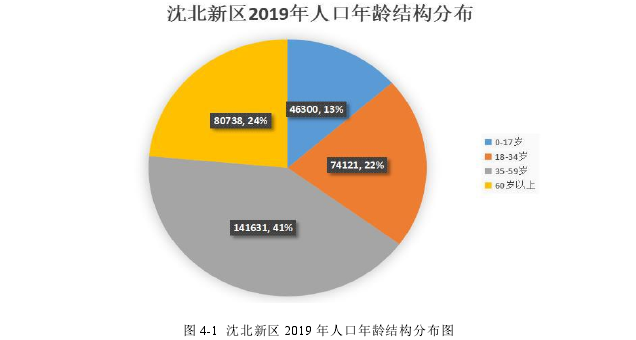 图 4-1 沈北新区 2019 年人口年龄结构分布图