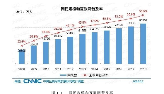 图 1.1   网民规模和互联网普及率 