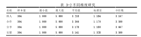 表 3-2 不同维度研究 