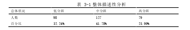 表 3-1 整体描述性分析 