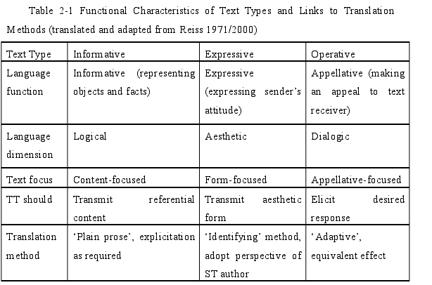 Table 2-1 Functional Characteristics of Text Types and Links to TranslationMethods (translated and adapted from Reiss 1971/2000)