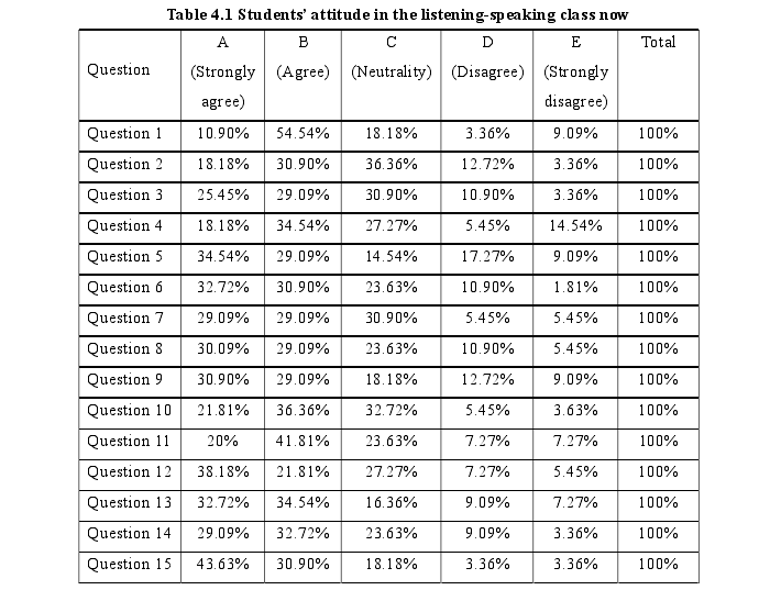 Table 4.1 Students’ attitude in the listening-speaking class now 