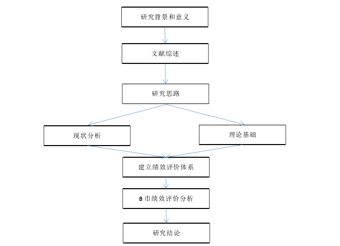 研究框架图