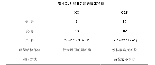 表 4 OLP 和 HC 组的临床特征 