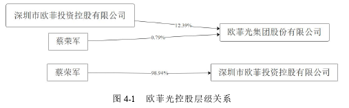 图 4-1 欧菲光控股层级关系