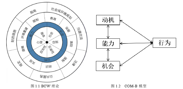 图 1.1 BCW 理论 图 1.2 COM-B 模型