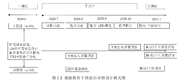 图 2.3 健康教育干预前后对照设计模式图