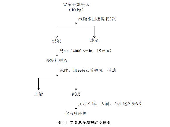 图 2-1  党参总多糖提取流程图 