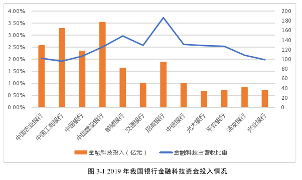 图 3-1 2019 年我国银行金融科技资金投入情况 